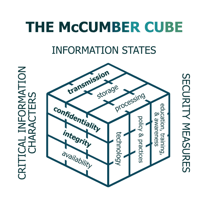 McCumber Cube