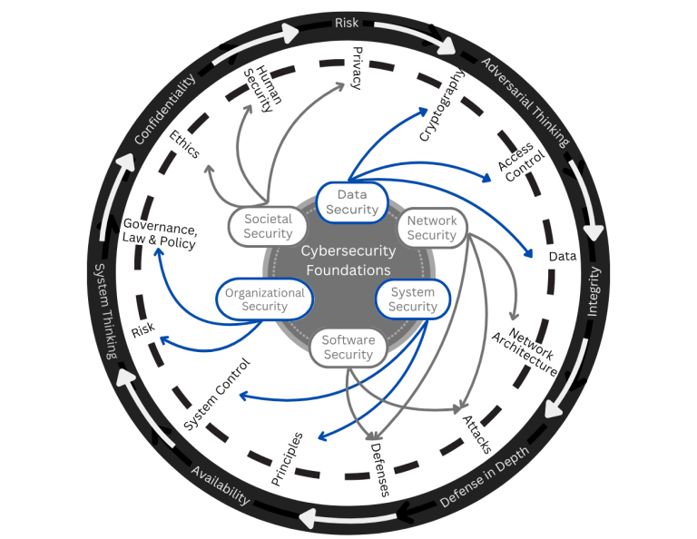 CSEC Knowledge Areas